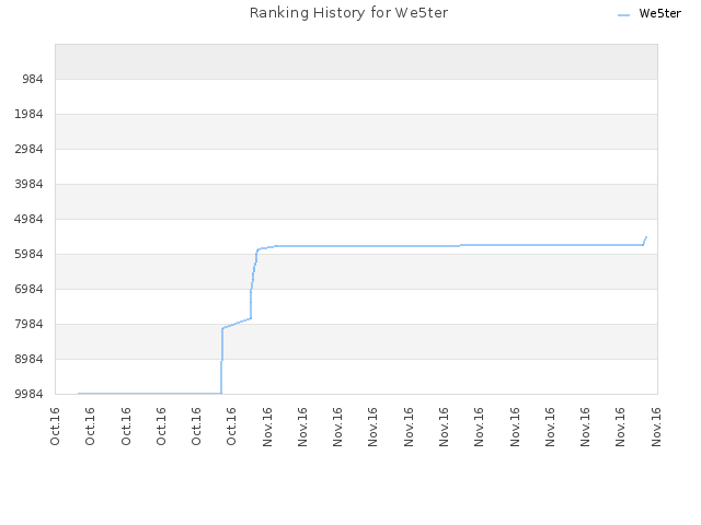 Ranking History for We5ter