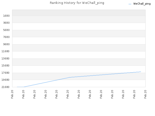 Ranking History for WeChall_ping