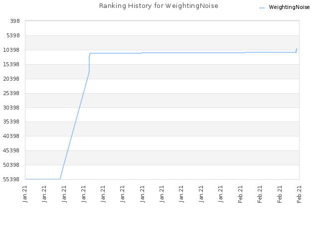 Ranking History for WeightingNoise