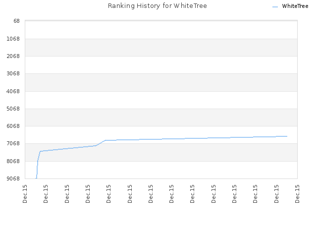 Ranking History for WhiteTree