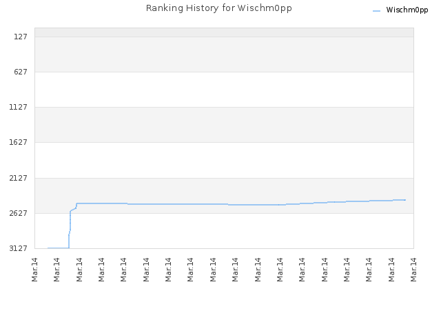 Ranking History for Wischm0pp