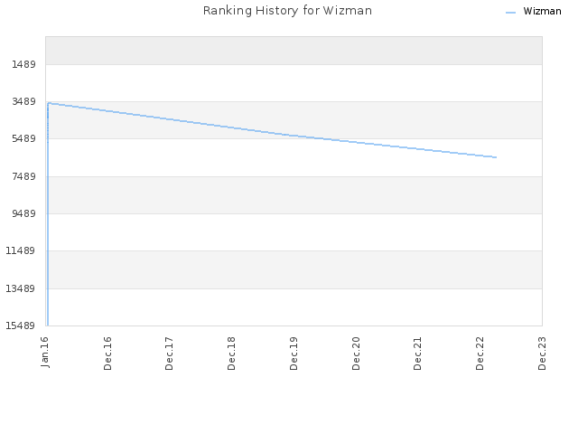 Ranking History for Wizman