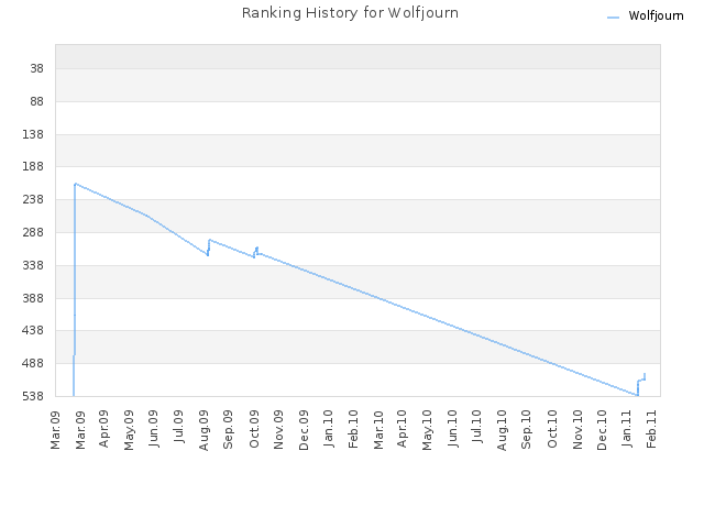 Ranking History for Wolfjourn