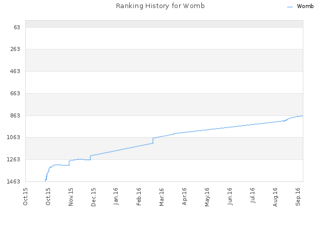 Ranking History for Womb