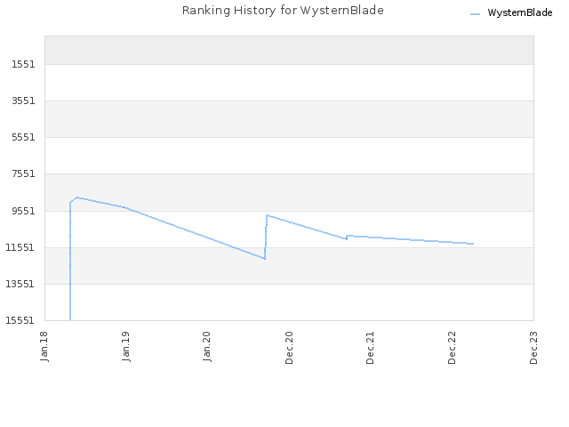 Ranking History for WysternBlade