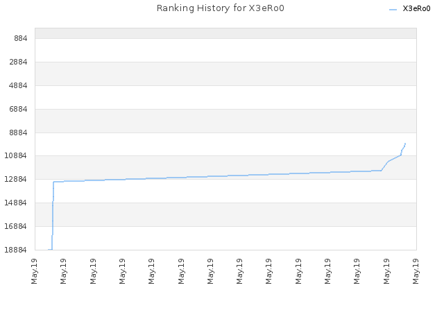 Ranking History for X3eRo0