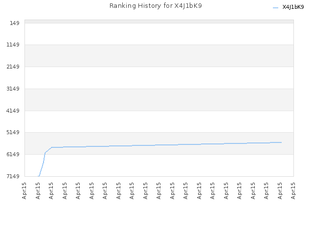 Ranking History for X4J1bK9