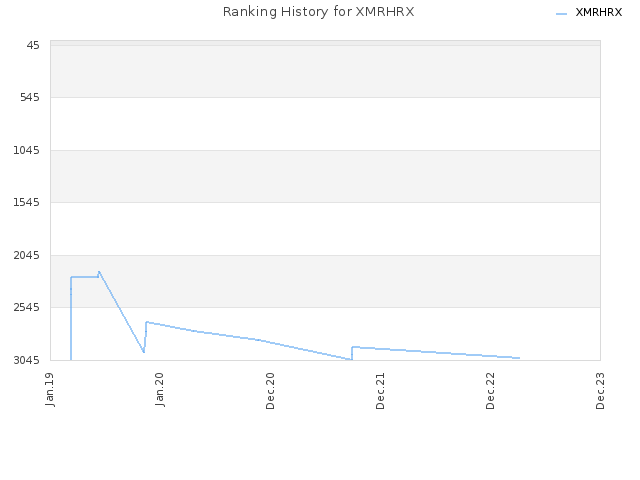 Ranking History for XMRHRX