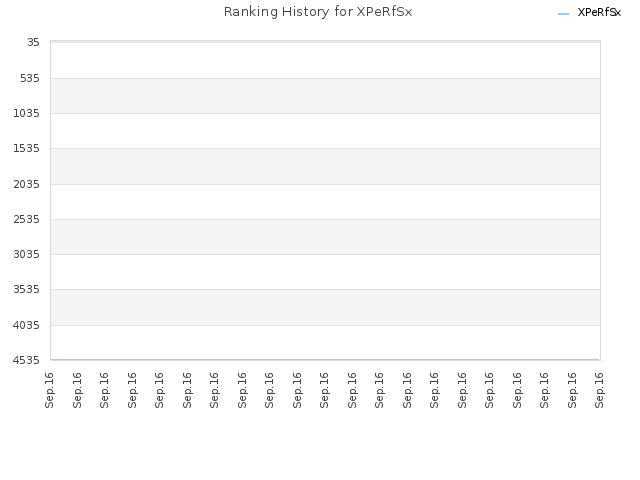 Ranking History for XPeRfSx