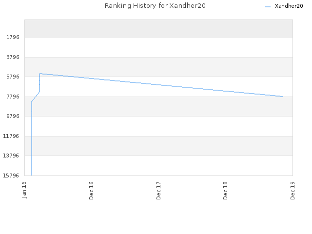 Ranking History for Xandher20