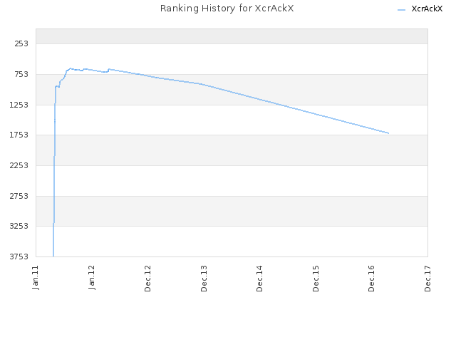 Ranking History for XcrAckX