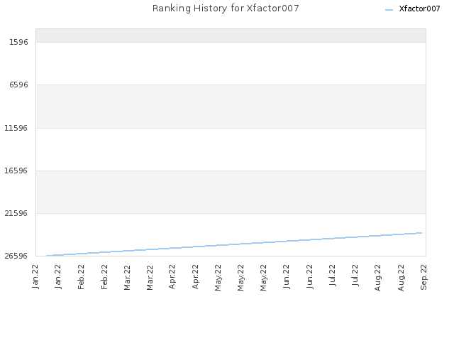 Ranking History for Xfactor007