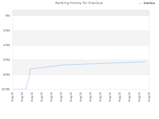 Ranking History for XiaoGua