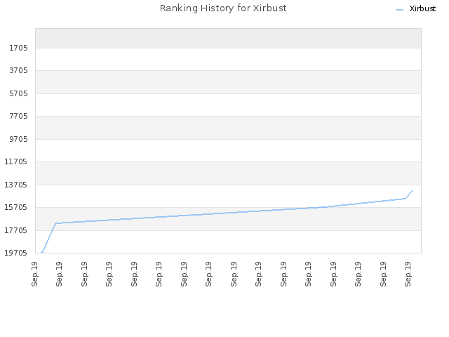 Ranking History for Xirbust