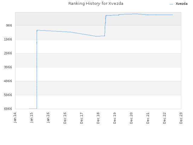 Ranking History for Xvezda