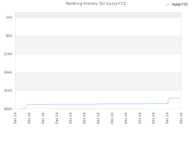 Ranking History for XyzzyYYZ