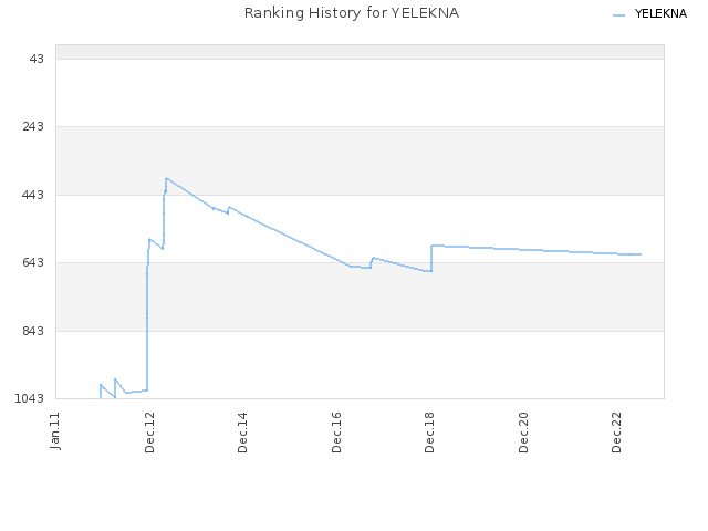 Ranking History for YELEKNA