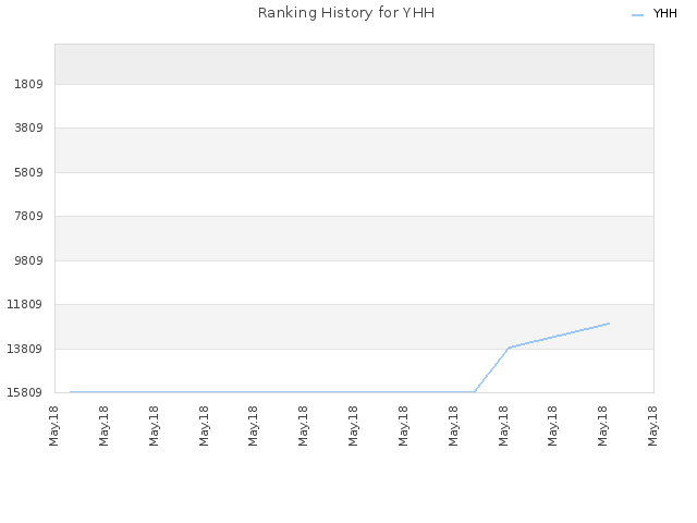 Ranking History for YHH