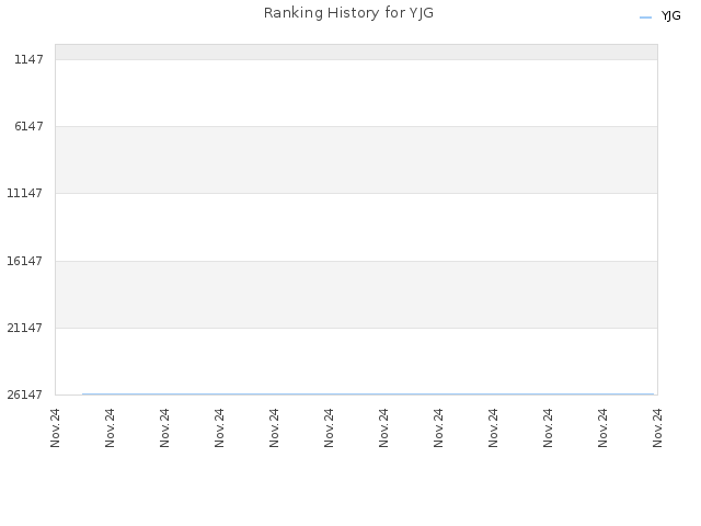 Ranking History for YJG