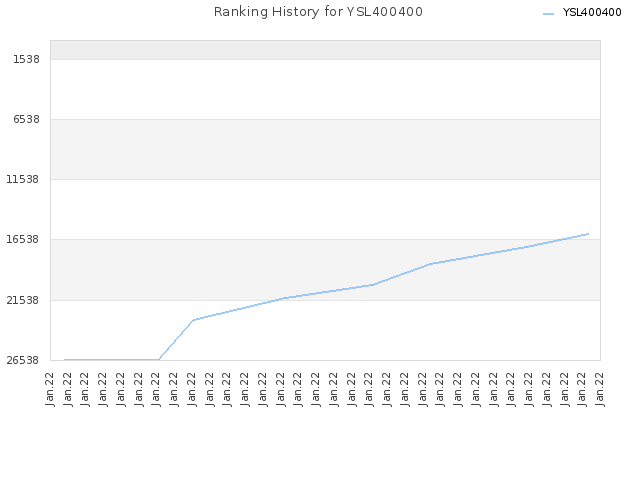 Ranking History for YSL400400