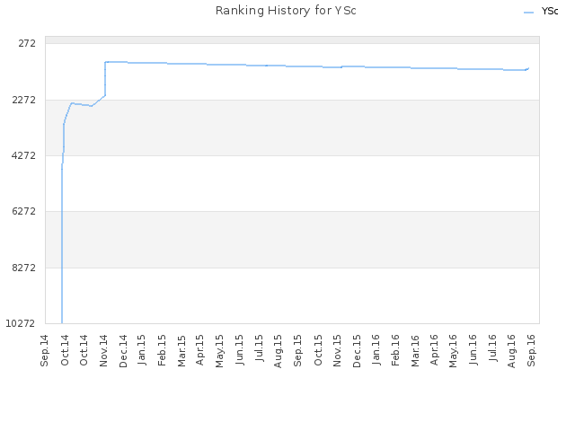 Ranking History for YSc