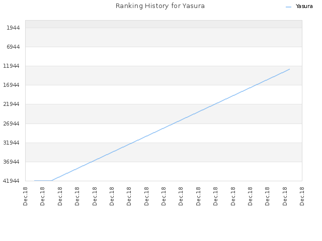 Ranking History for Yasura