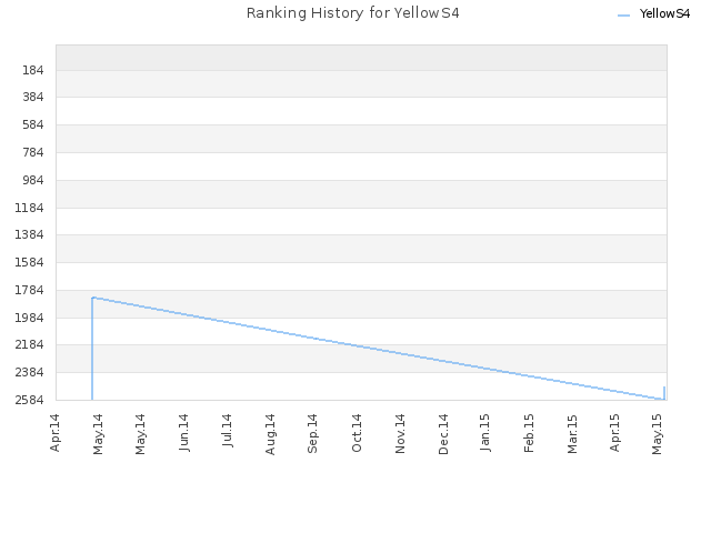 Ranking History for YellowS4