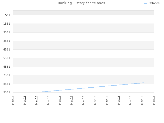 Ranking History for Yelones