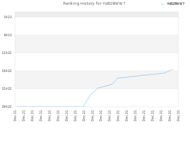 Ranking History for YoB2BWW7