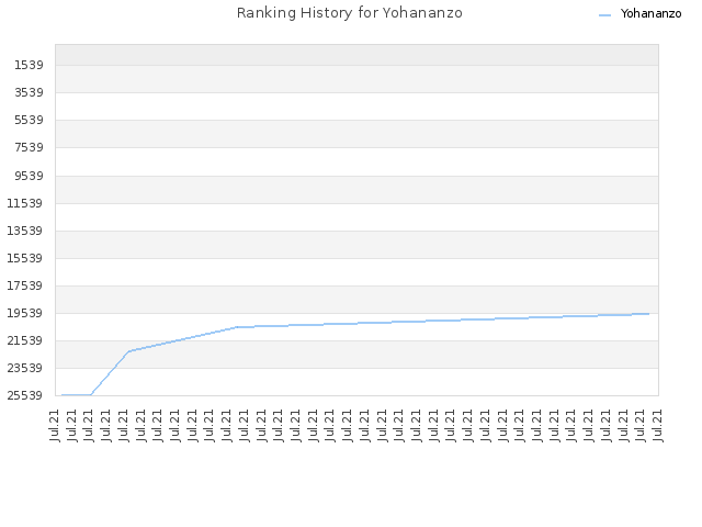 Ranking History for Yohananzo