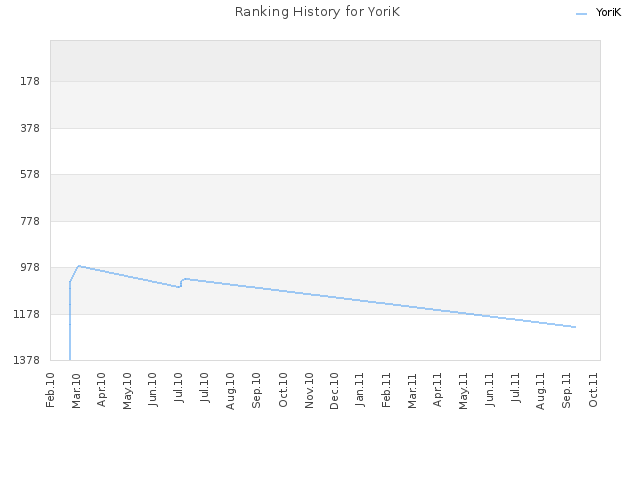 Ranking History for YoriK