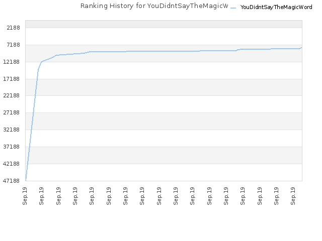 Ranking History for YouDidntSayTheMagicWord