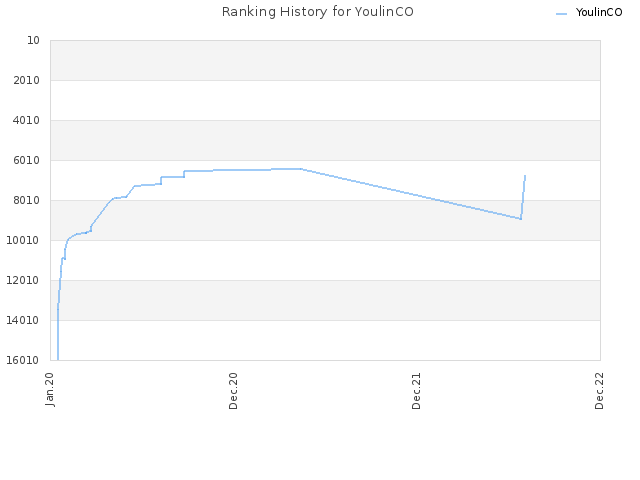 Ranking History for YoulinCO