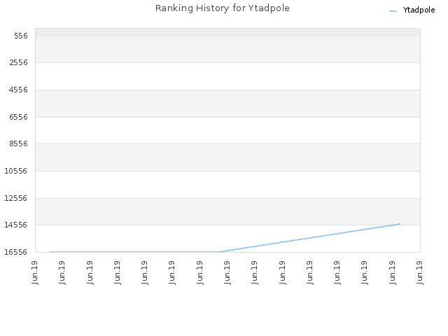 Ranking History for Ytadpole