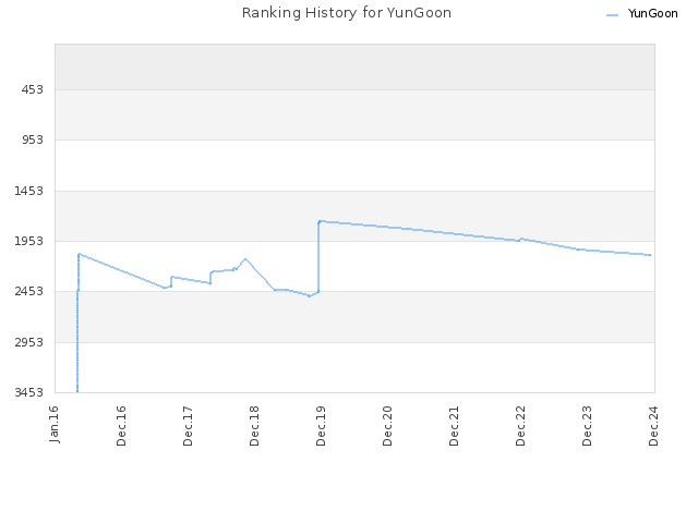 Ranking History for YunGoon