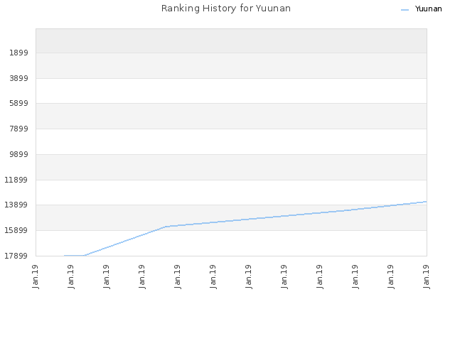 Ranking History for Yuunan