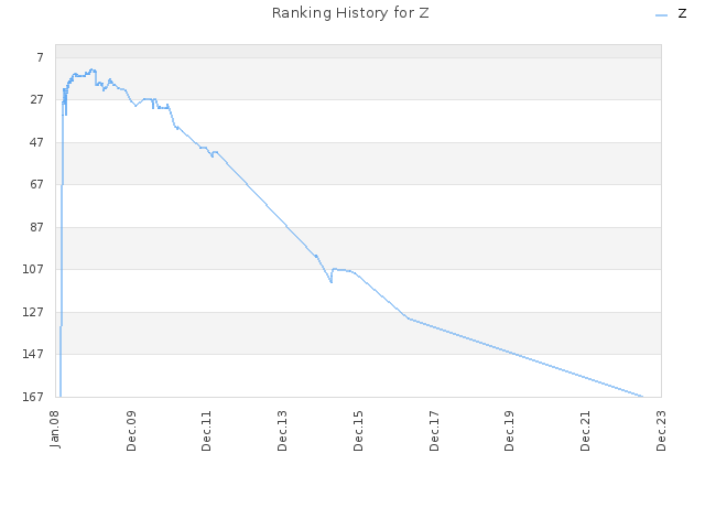 Ranking History for Z