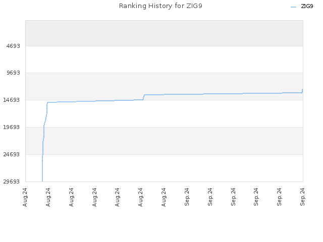 Ranking History for ZIG9