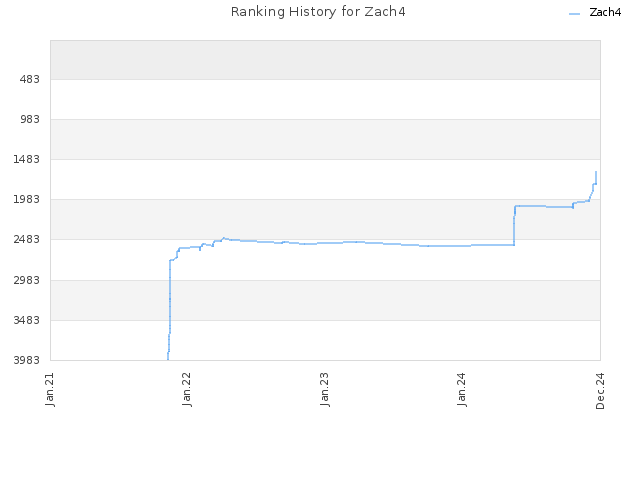 Ranking History for Zach4