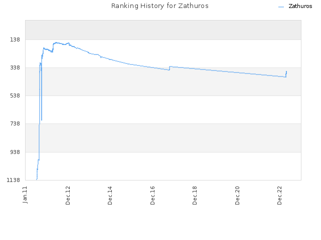 Ranking History for Zathuros