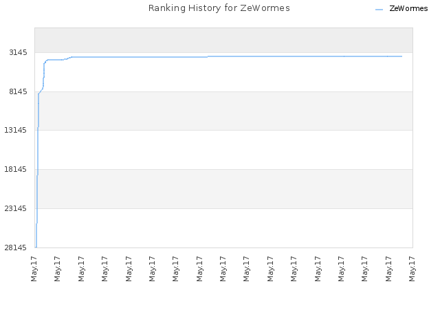 Ranking History for ZeWormes