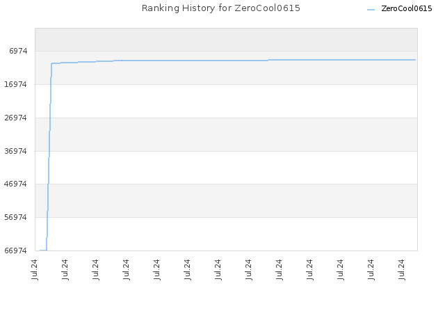 Ranking History for ZeroCool0615