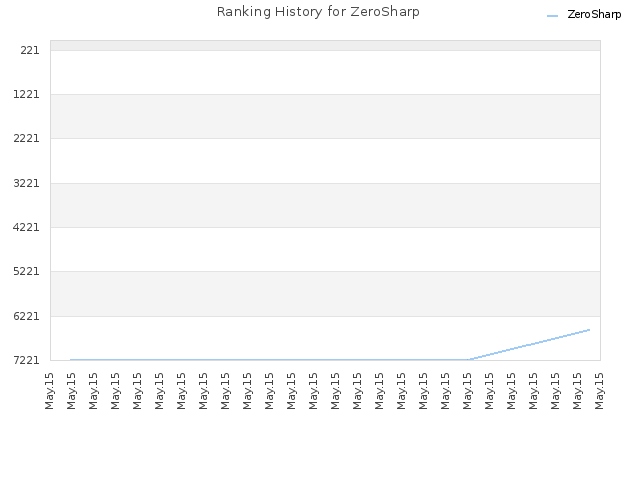 Ranking History for ZeroSharp