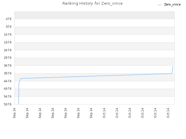 Ranking History for Zero_vince