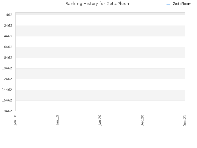 Ranking History for ZettaPloom