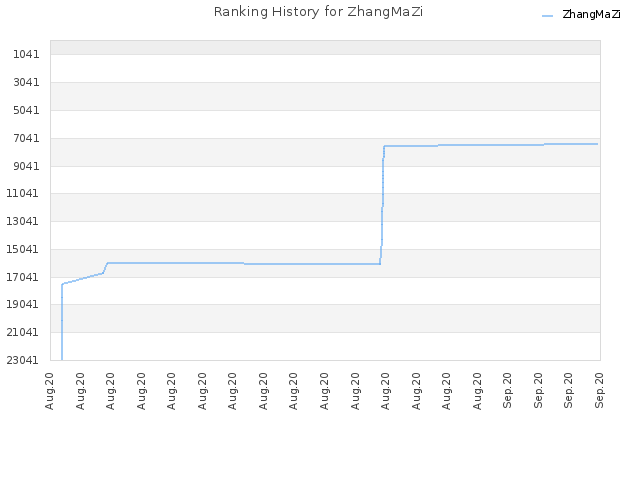 Ranking History for ZhangMaZi