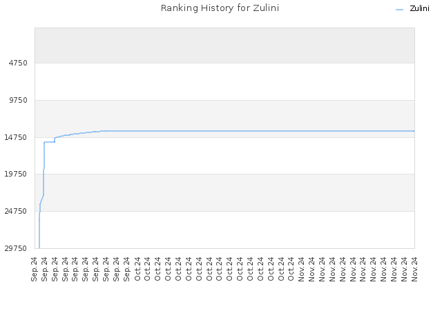 Ranking History for Zulini