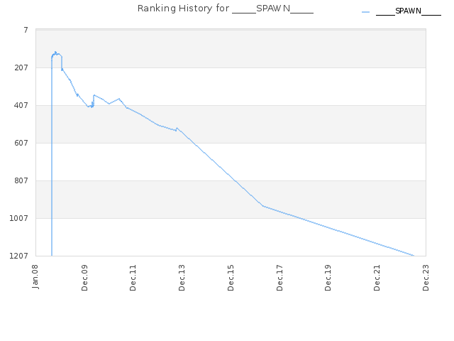 Ranking History for _____SPAWN_____