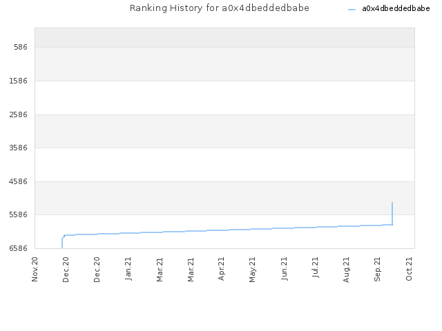 Ranking History for a0x4dbeddedbabe