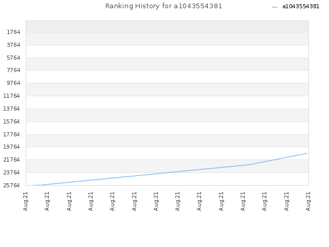 Ranking History for a1043554381